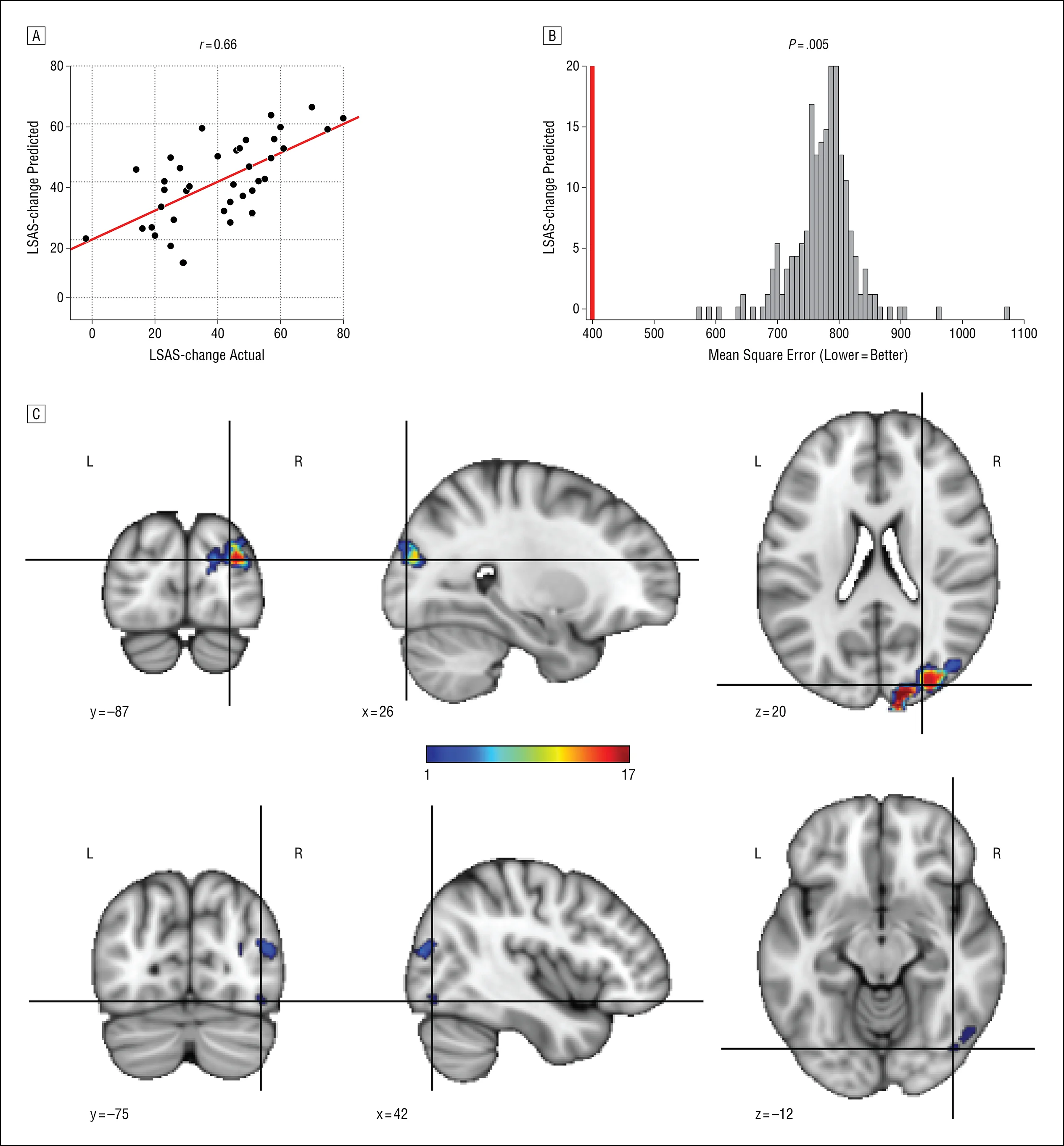 Figure from a JAMA Psychiatry paper on predicting treatment outcome in social anxiety disorder