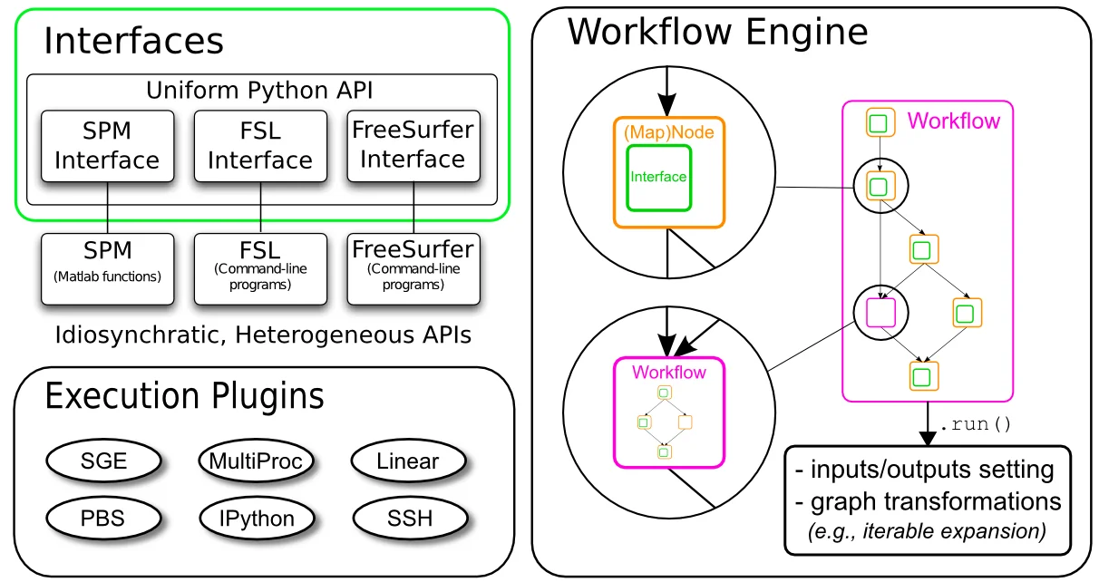 Nipype workflow architecture diagram